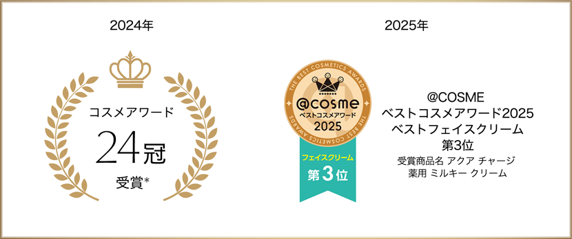 2024年 コスメアワード24冠受賞　2025年 @COSME ベストコスメアワード2025 ベストフェイスクリーム 第3位 受賞商品名 アクア チャージ 薬用 ミルキー クリーム